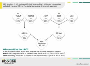Case where the entity in UAE is owned by two foreign companies